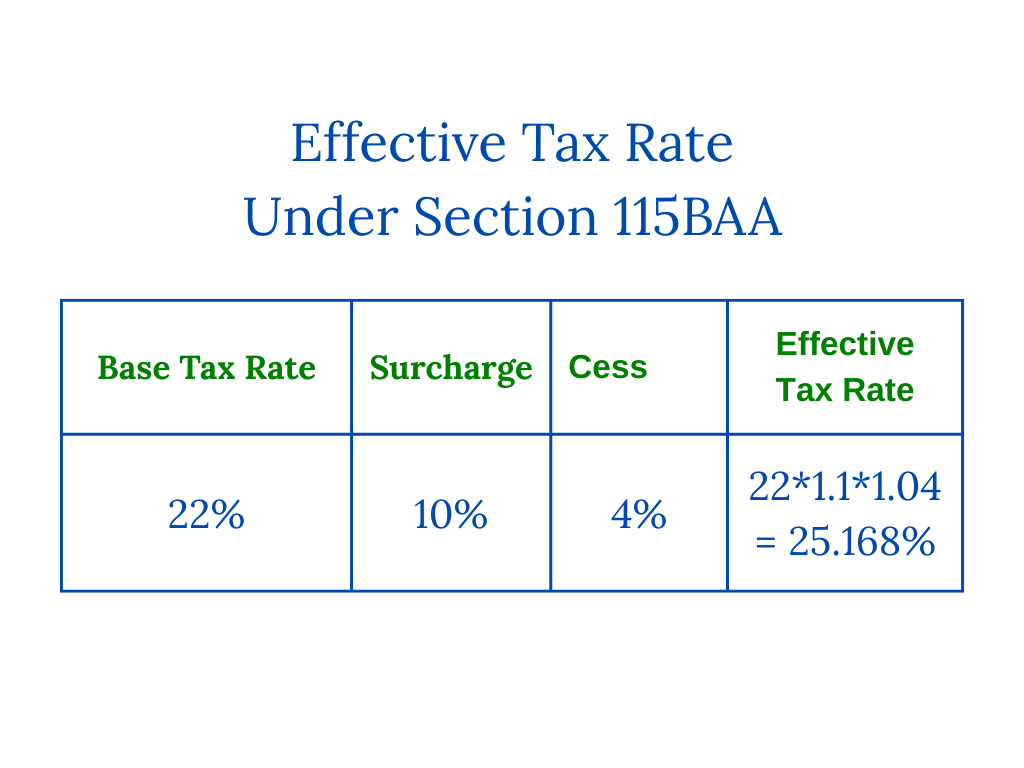 Effective Tax Rate Under Section 115BAA