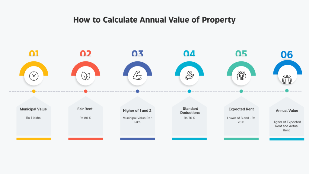 annual value of property and calculation