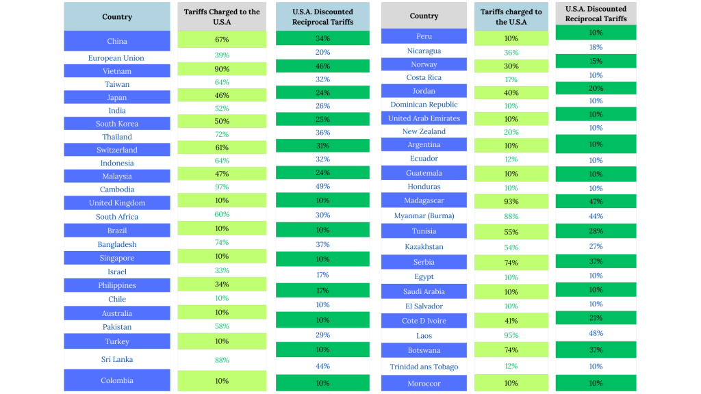 USA tariffs